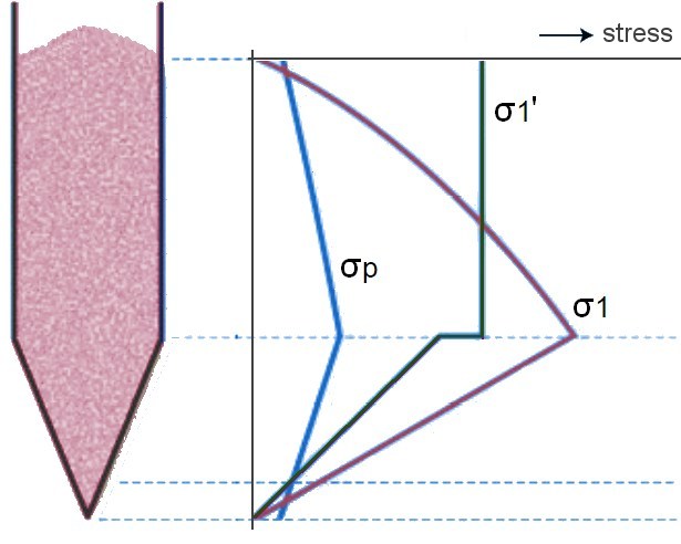 bridging principal stress unconfined yield stress